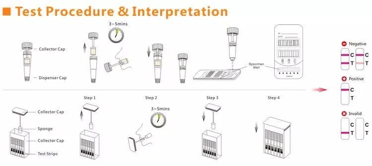 Multi-Drug Urine Testing Dipcard/Dropcard with CE&ISO Approved