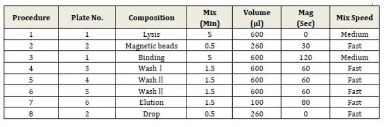 Popular Genomic Nucleic Acid Purification Magnetic Viral Rna Isolation DNA Extraction Kit