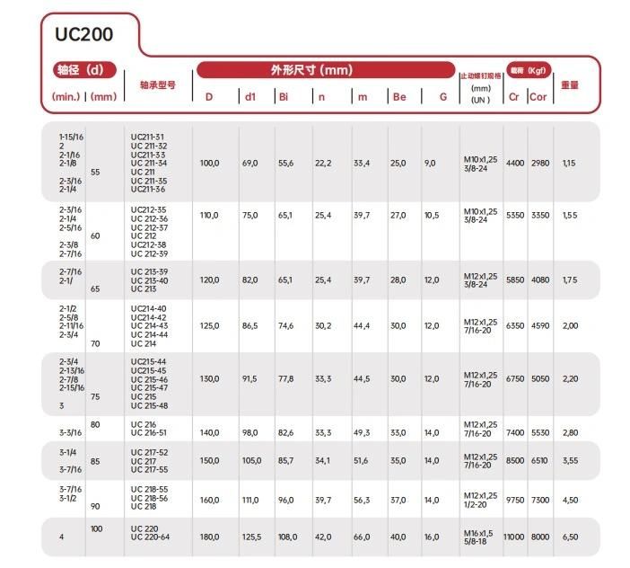 Sbfl201/Sbfl201-8/Sbfl202/Sbfl202-10/ UC/UCP/Ucf//Ucpa/Naflu Agriculture Pillow Block Bearing Insert Bearings