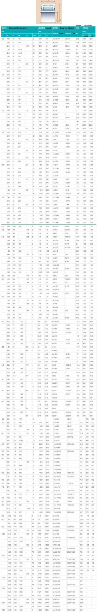 1120mm Nj18/1120 10428/1120 Single Row Cylindrical Roller Bearing Manufacturer