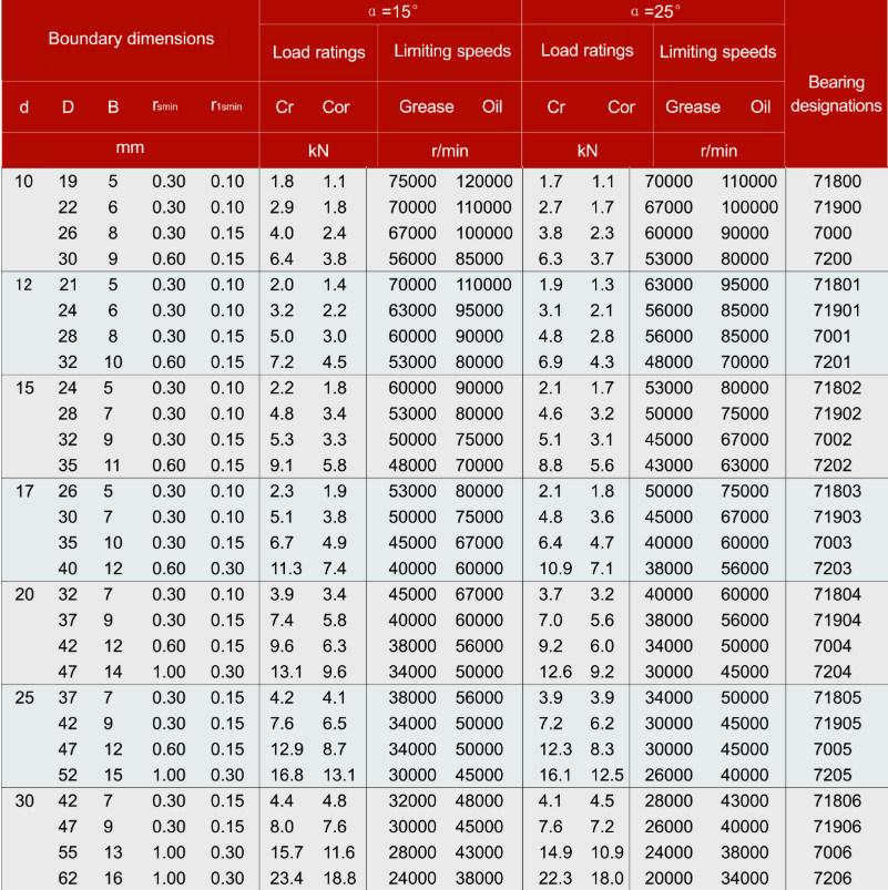 7005 P4a Ball Bearing / Angular Contact Ball Bearing with Different Bearing Sizes
