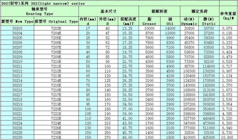 Distributor Tapered Roller Bearings/ Roller Bearing 30206