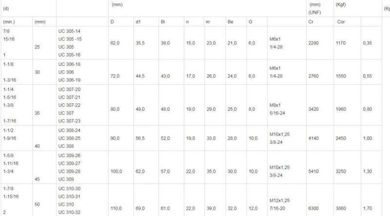 Sbfl207/Sbfl207-20/Sbfl207-21/Sbfl207-22/ Sbfl207-23UC/UCP/Ucf//Ucpa/Naflu Agriculture Pillow Block Bearing Insert Bearings