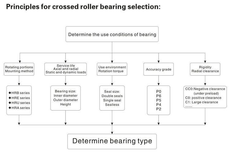 100mm Hre10020 Crossed Cylindrical Roller Bearing with Two Inner Semi Rings
