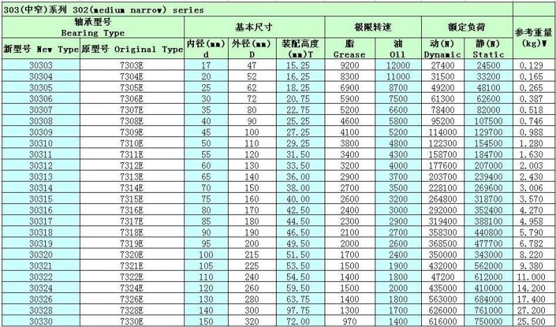 Distributor Tapered Roller Bearings/ Roller Bearing 30206