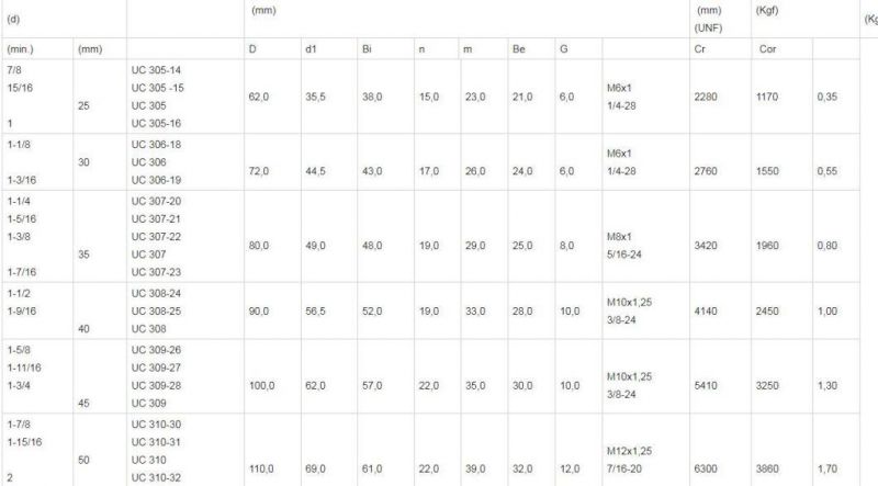 Nafl313/Nafl313-40/Nafl314/Nafl314-44/ UC/UCP/Ucf//Ucpa/Naflu Agriculture Pillow Block Bearing Insert Bearings