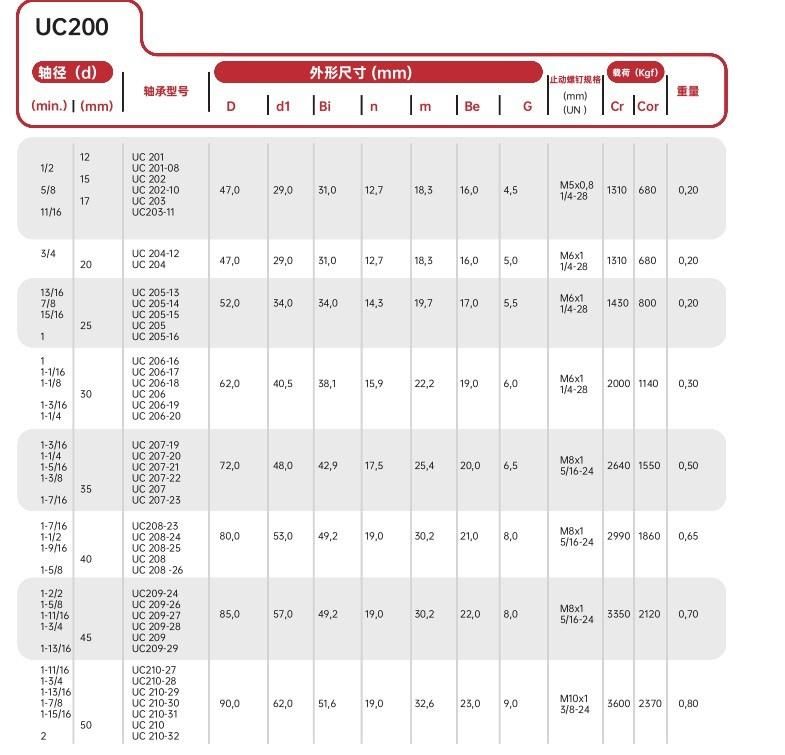 UC210-30 1-7/8" Set Screw Locking Insert Bearing/UC209-26 1-5/8" Set Screw Locking Insert Bearing
