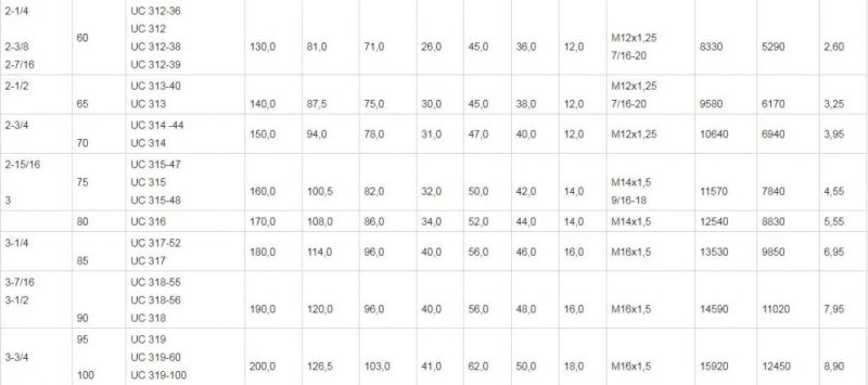UCFL309/UCFL309-26/UCFL309-27/UCFL309-28/ UC/UCP/Ucf//Ucpa/Naflu Agriculture Pillow Block Bearing Insert Bearings