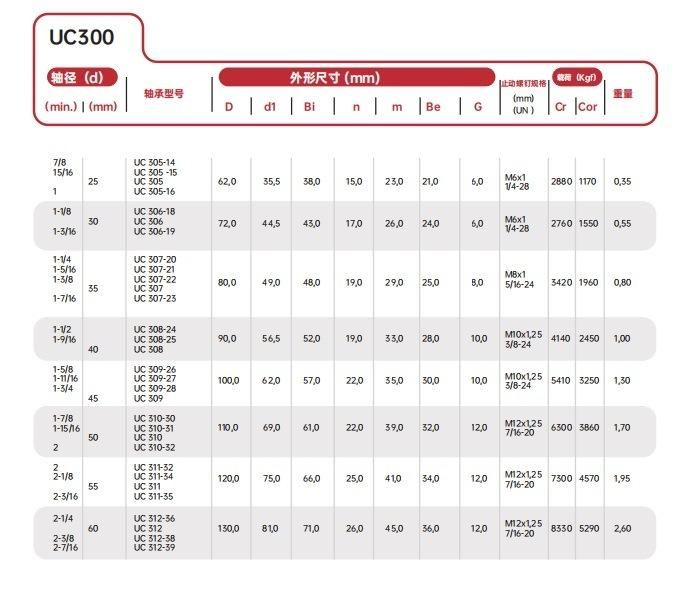 Pillow Block Mounted Insert Bearing UC300 Sets
