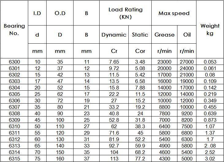 6306zz Deep Groove Ball Bearing 30X72X19mm Double Shielded ABEC-3 Bearings for Pumps