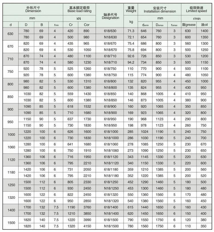 1120*1360 N18/1120 High Speed Deep Groove Ball Strander Bearing