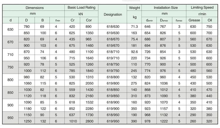 630mm 619/630 High Precision Deep Groove Ball Bearing