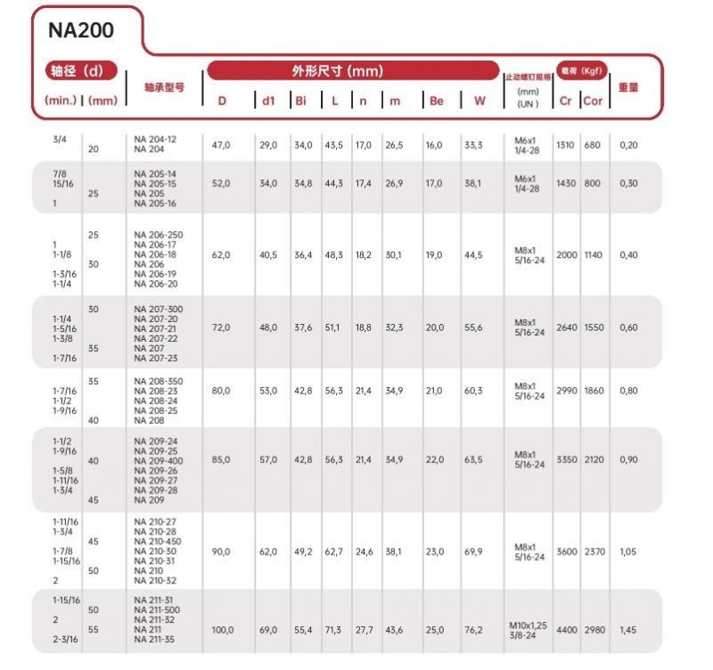 UC206-17 1-1/16" Set Screw Locking Insert Bearing/UC206-20 1-1/4" Set Screw Locking Insert Bearing Small Od