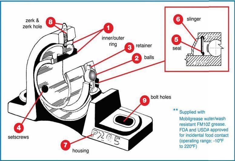 UCFA205 Adjustable flange unit with Cast Iron Housing / Agricultural bearing / Pillow block bearing