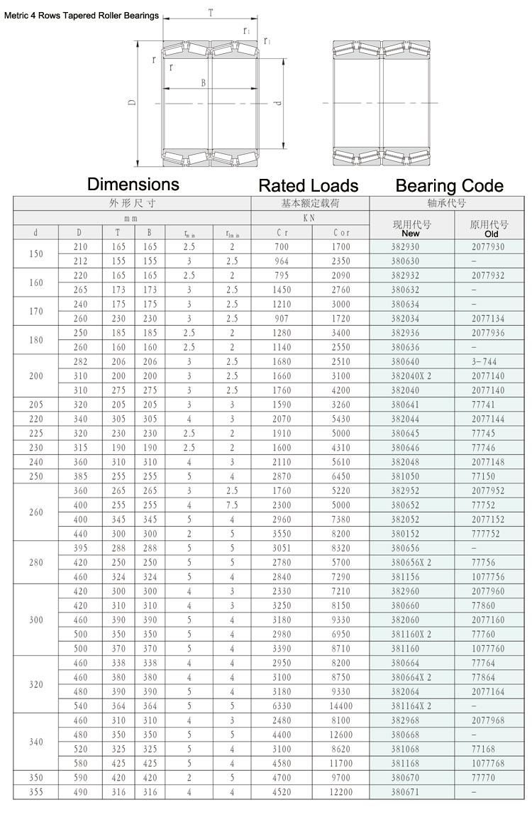 225mm 380645 77745 4-Row Tapered Roller Bearings for Rolling Mills