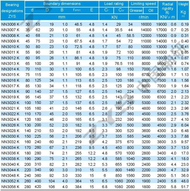 Zys Precision Cylindrical Roller Bearing Nn Series Nn3014kmsp