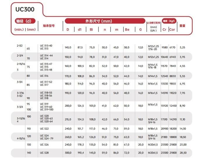 Pillow Block Mounted Insert Bearing UC300 Sets