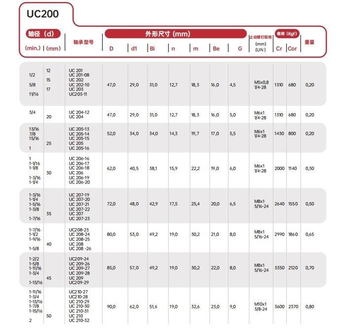 Nafl313/Nafl313-40/Nafl314/Nafl314-44/ UC/UCP/Ucf//Ucpa/Naflu Agriculture Pillow Block Bearing Insert Bearings