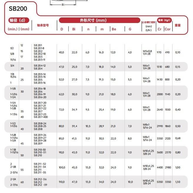 UCFL310/UCFL310-30/UCFL310-31/ UC/UCP/Ucf//Ucpa/Naflu Agriculture Pillow Block Bearing Insert Bearings