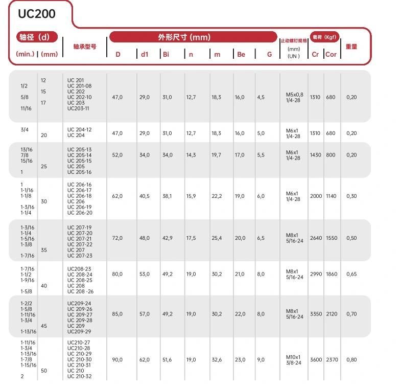 UC206-17 1-1/16" Set Screw Locking Insert Bearing/UC206-20 1-1/4" Set Screw Locking Insert Bearing Small Od