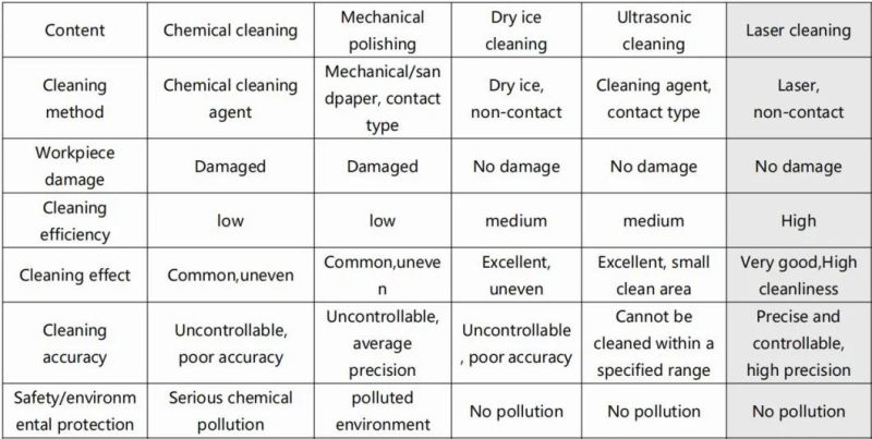 Lowest Price 50W 200W Rust Removal Surface 1000W Laser Cleaning Machine Dapeng Laser