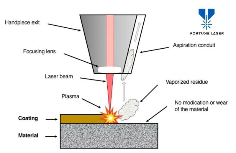 Portable Handheld Pulse Laser Rust Removal Machine for Paint Removal De-Coating Pre-Treatment Adhesive Bonding Coating Mold Cleaning De-Oiling