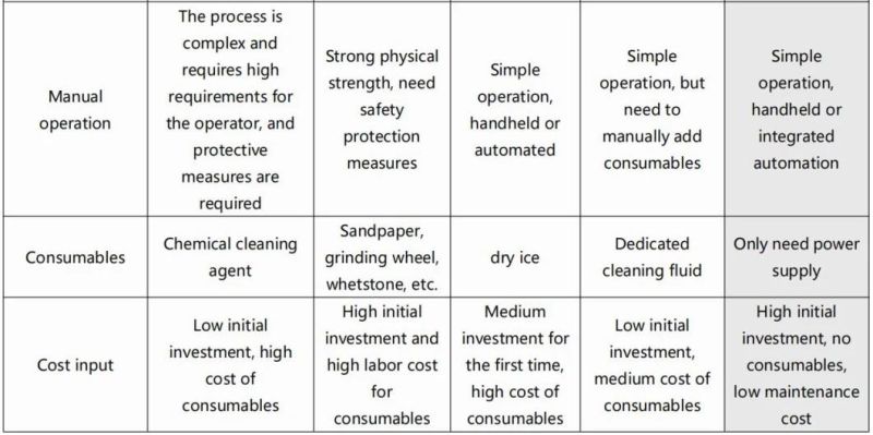 Lowest Price 50W 200W Rust Removal Surface 1000W Laser Cleaning Machine Dapeng Laser