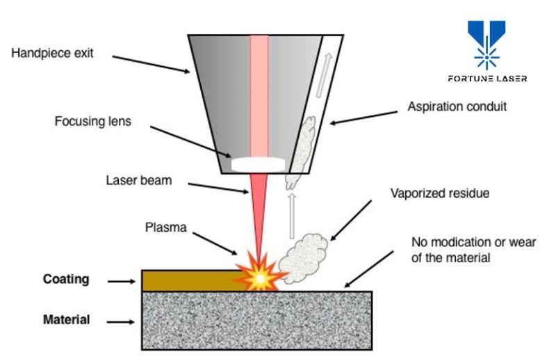 Continuous Pulse Laser Cleaning Machine for Sale