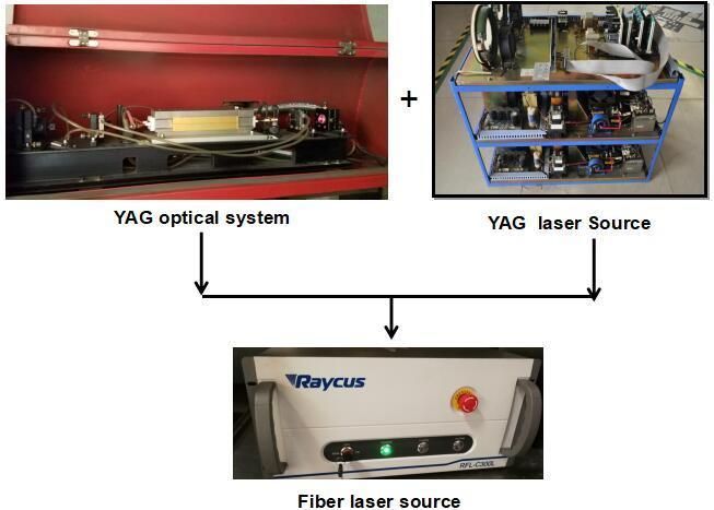 Promote YAG Laser/CO2 Laser Cutting Machine to 1000W Fiber Laser Cutting Machine