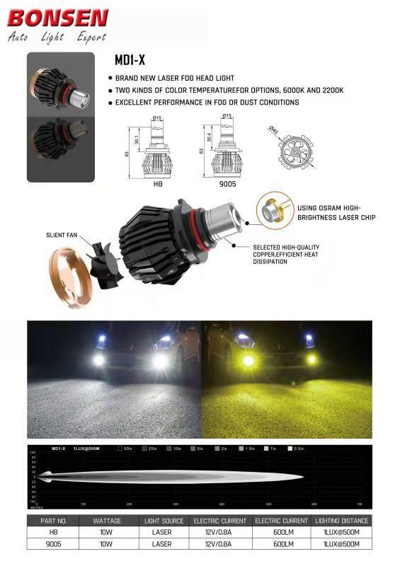 Wholesale Auto Lamp H7 H4 9005 9006 Csp 4500lm Kit Laser LED Car Headlight Bulb for Auto Car