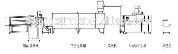 Puffed Snacks Making Machinery