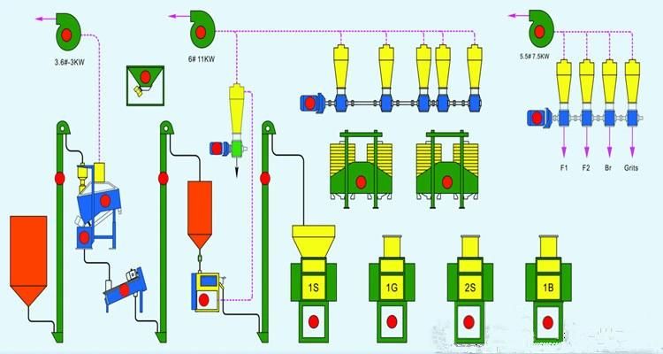 Hongdefa 30t Maize Mill Machinery Complete Processing Line