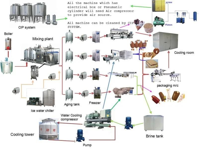 Cone Cup Ice Cream Production Line Ice Cream Plant