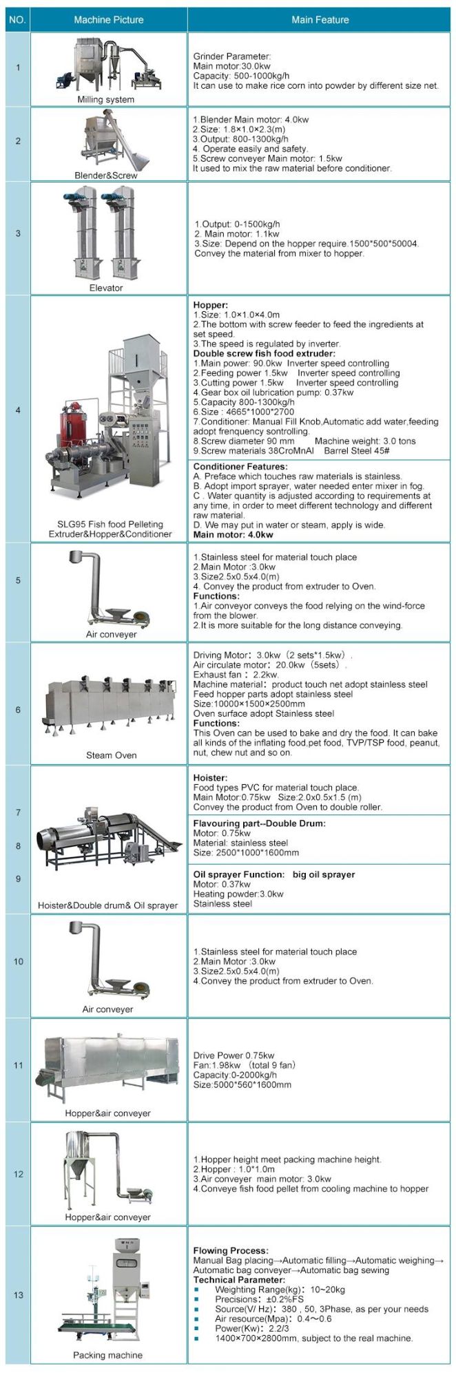 Chinese Factory New-Style Line Dry Dog Food Making Machine / Dry Dog Food Machine Processing Line