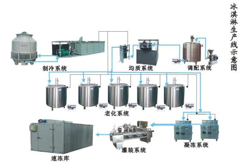 Complete Cone Ice Cream Production Line