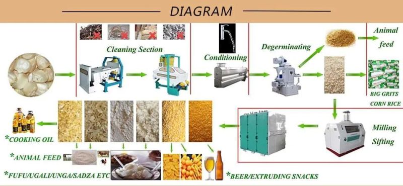 Uganda Office 100t Maize Milling Machine