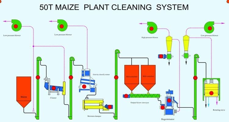 Zambia Running 50t/24h Maize Milling Plant for Breakfast Meal