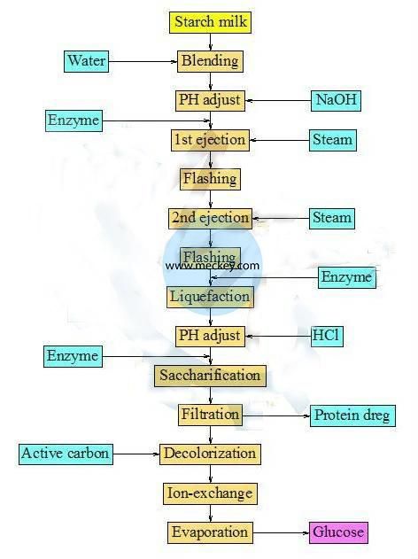 Corn Liquid Glucose Processing Equipment Corn Starch Glucose Plant Syrup Plant Solution Glucose Syrup Equipment
