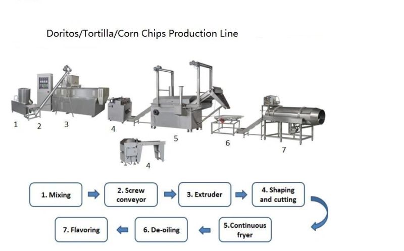 China Supplier Doritos Tortilla Triangle Chip Processing Line