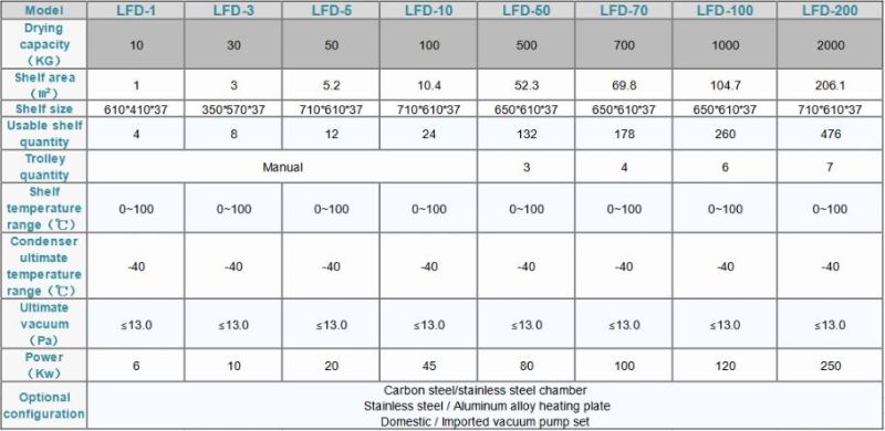 China Ce & ISO Certified Lyophilizer Vacuum Freeze Dryer