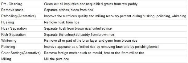 Rice Mill Machinery Price/ Combine Rice Milling Equipment with Rice Roller
