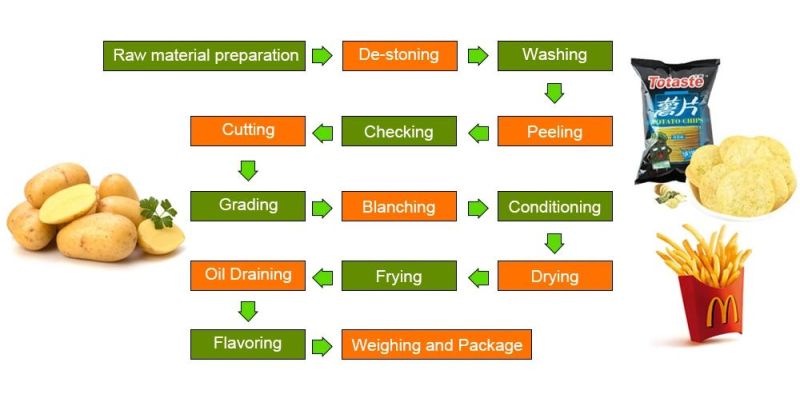 Potato Chips Making Machine French Fries Making Machine Potato Chips Production Line