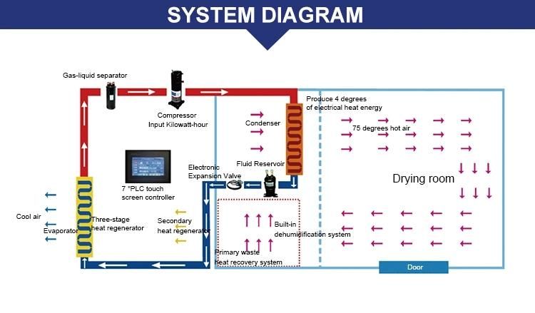 Heat Pump Hawthorn Various Fruits and Vegetable Drying Machine