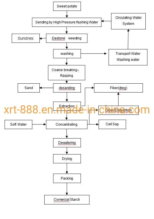 Sweet Potato Starch Processing Machinery Made in China