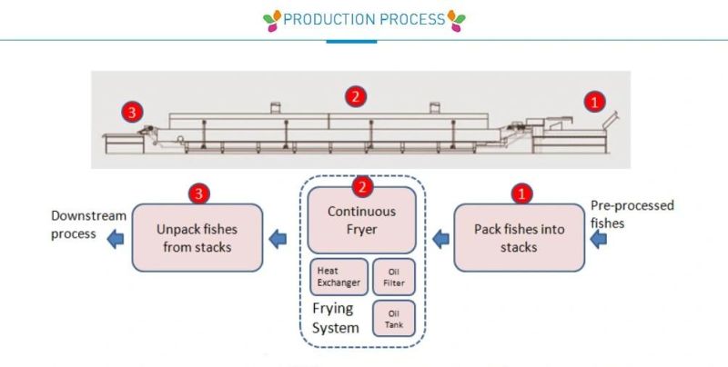 Continuous Fish Fryer with Capacity 250-500kgs/ Hr Canned Fried Fish