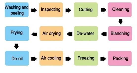 Can Customized Fully Automatic Frozen French Fries Production Line in India
