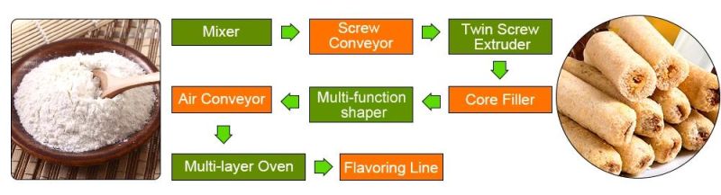 Automatic Double Screw Core Filling Snacks Extruder Machine Industrial Puffed Filling Snacks Making Machine