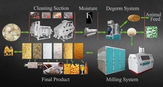 Maize Grinding Maize Mill Machine Flour Milling Plant