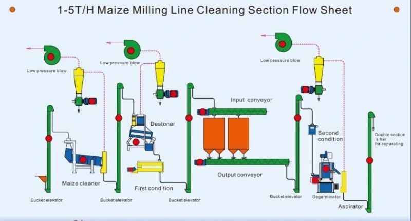 Running Maize Mill for Breakfast Meal Roller Meal Zambia