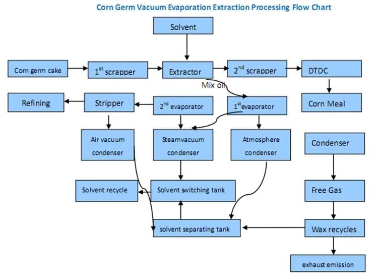 Corn Oil Making Machine/Corn Germ Oil Extraction Machine /Corn Oil Production Line